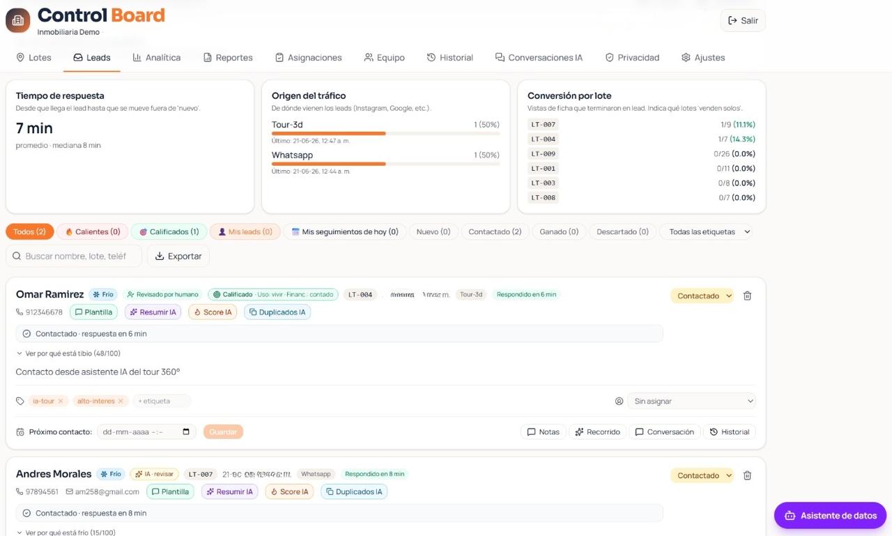 Panel de leads: scoring IA, temperatura, origen del tráfico y conversión por lote.